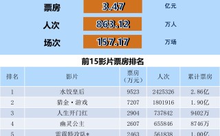 全国电影票房周报（2025.05.05-05.11）