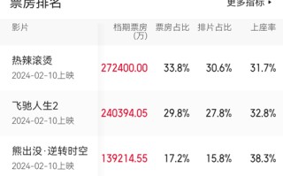 2024春节档票房80.51亿创纪录！《热辣滚烫》票房超27亿夺冠
