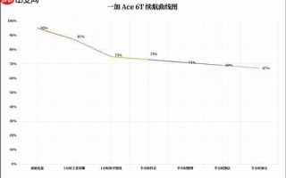 一加Ace 6T续航实测：8300mAh超大电池让你告别续航焦虑