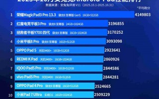 HONOR MagicPad3 Pro 13.3 新版效能屠榜！《Antutu》414 万分鹤立鸡群、一方法在港都能入手