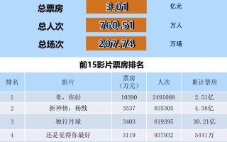 全国电影票房周报（2022.09.12-09.18）