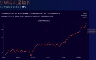 Cloudflare 发布年度报告，全球互联网流量增长 19%