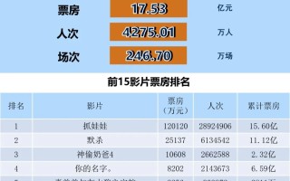 全国电影票房周报（2024.07.15-07.21）