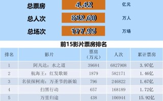 全国电影票房周报（2022.12.12-12.18）