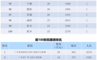 全国电影票房周报（2022.05.23-05.29）