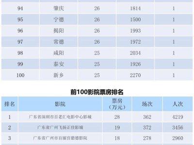 全国电影票房周报（2022.05.23-05.29）