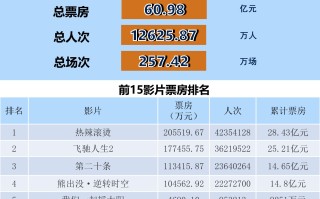 全国电影票房周报（2024.02.12-02.18）
