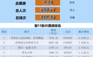 全国电影票房周报（2024.04.15-04.21）