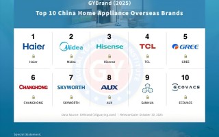 品牌力与科技力共振：创维荣登中国家电出海十强，全球化战略成果凸显
