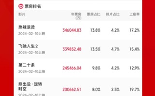 2024年度票房破250亿：电影市场的繁荣与多元并进