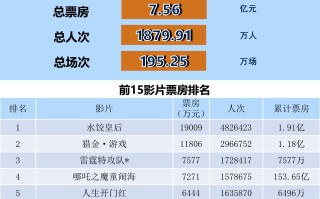 全国电影票房周报（2025.04.28-05.04）