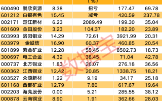 价格暴涨，这个品种创历史新高，概念股名单来了