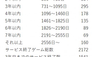 二游没有前途！据统计超过70%抽卡二游活不过第三年