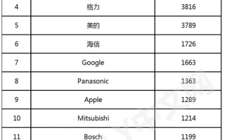 2025年全球智慧家庭专利榜：海尔格力美的进入TOP5