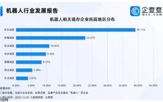 企查查：国内机器人相关现存企业达 105.8 万家