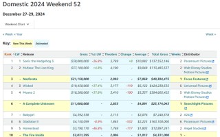 《刺猬索尼克3》北美周末票房连冠！《诺斯费拉图》创焦点影业最佳北美开画