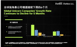 福布斯：时隔三年 中国独角兽公司数量增速再次超越美国