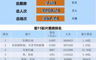 全国电影票房月报（2022年11月）