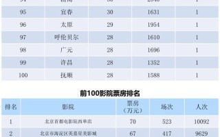 全国电影票房周报（2022.04.04-04.10）