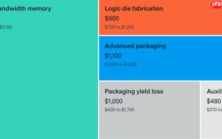 80%利润 NVIDIA顶级AI显卡B200成本分析：HBM占了一半