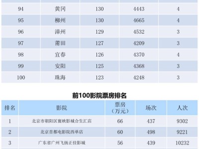 全国电影票房周报（2022.07.18-07.24）