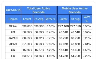 马斯克：7月13日推特全球用户活跃秒数3390.6亿，周环比增长3.55%