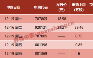 刚刚，消费大利好！三部门重磅发布！摩尔线程，大消息！北交所，突发！影响一周市场的十大消息