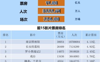 全国电影票房周报（2025.07.21-07.27）