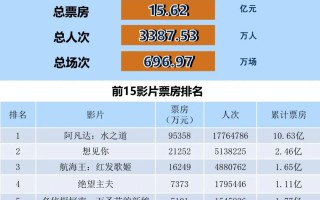 全国电影票房月报（2022年12月）
