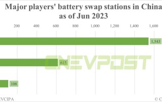6月中国电动汽车换电站报告：蔚来占比68%，前三为北京、广东和浙江