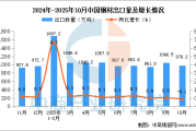 2025年10月中国钢材出口数据统计分析：出口量978.2万吨