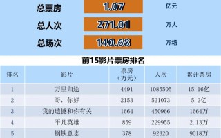 全国电影票房周报（2022.10.31-11.06）