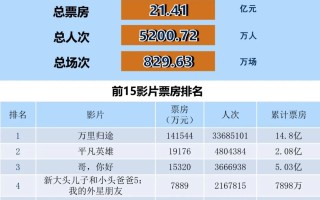 全国电影票房月报（2022年10月）