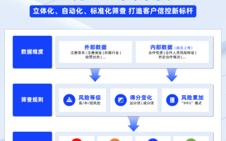 合合信息递交港股上市申请书，旗下启信慧眼助力500强企业筑牢B2B信控壁垒