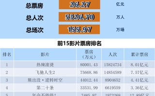 全国电影票房周报（2024.02.05-02.11）