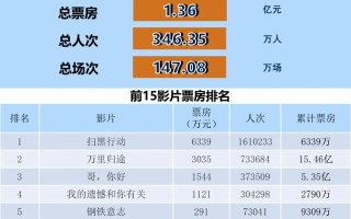 全国电影票房周报（2022.11.07-11.13）