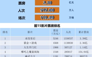 全国电影票房周报（2025.05.12-05.18）