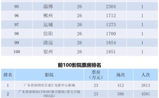 全国电影票房周报（2022.05.09-05.15）