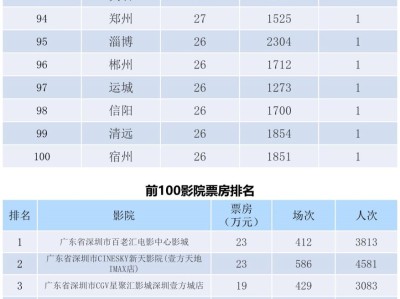 全国电影票房周报（2022.05.09-05.15）