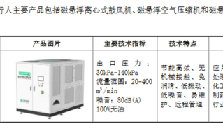 磁谷科技：又一“双碳”风口细分龙头登场 “磁悬浮”产品正迎爆发丨