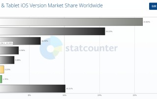 截至2026年1月iOS 26普及率仅15% 创4年来最低值