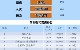 全国电影票房周报（2025.10.27-11.02）