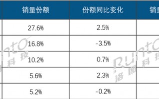 2025Q3中国平板电脑线上TOP5出炉：联想成黑马 销量几乎翻倍
