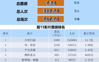 全国电影票房周报（2022.10.24-10.30）
