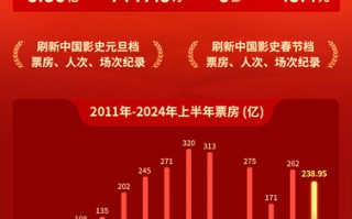 6月票房22.29亿收官《云边有个小卖部》夺冠 2024上半年票房238.95亿
