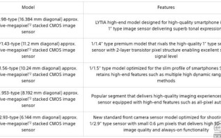 为什么手机 CMOS 传感器的命名，都这么难看懂？