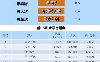 全国电影票房周报（2023.03.20-03.26）