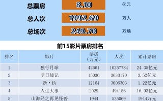 全国电影票房周报（2022.08.08-08.14）