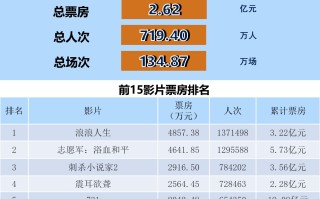 全国电影票房周报（2025.10.13-10.19）