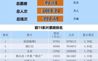 全国电影票房周报（2023.01.16-01.22）